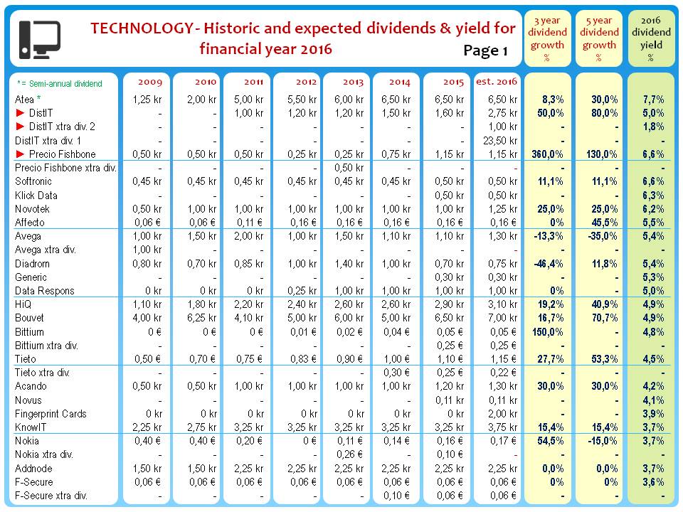 NordicStock's tweet photo. Nordic TECHNOLOGY - #dividend update from #DistIT #PrecioFishbone #SimCorp #Invisio + 7 year history. Look for red ► #utdelning #dkfinans https://t.co/OvU6TZshd4