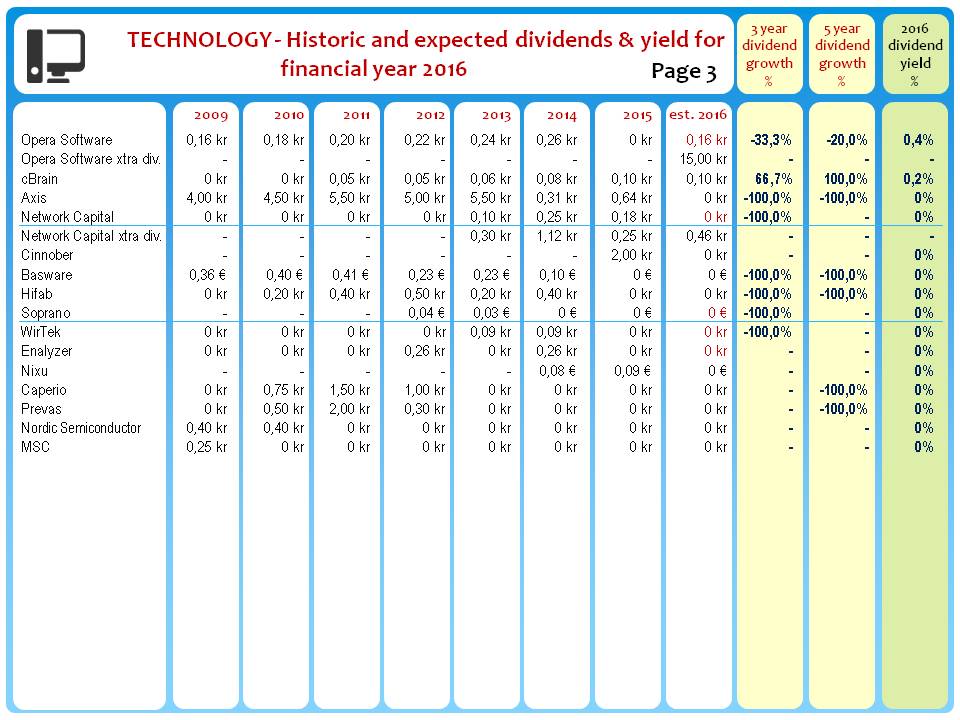 NordicStock's tweet photo. Nordic TECHNOLOGY - #dividend update from #DistIT #PrecioFishbone #SimCorp #Invisio + 7 year history. Look for red ► #utdelning #dkfinans https://t.co/OvU6TZshd4