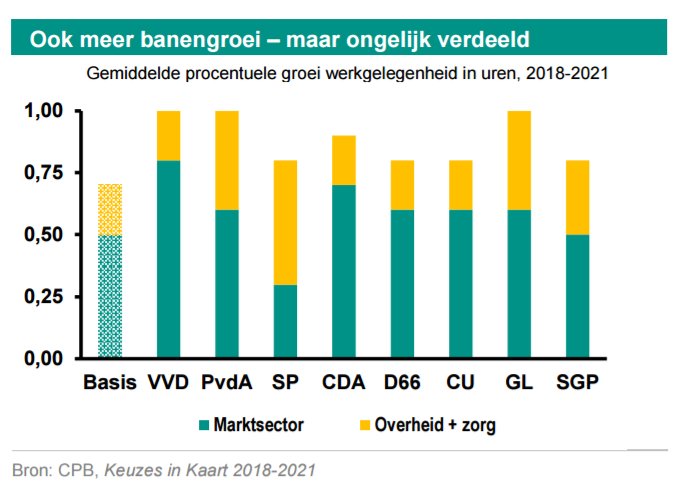 ABNAMROeconomen's tweet photo. #Stembuzz – Partijprogramma’s en prijskaartjes. Over lasten, overheidsuitgaven, werk, groei, koopkracht etc.
https://t.co/9x1KI5EjRL https://t.co/I2wSiIQfOQ