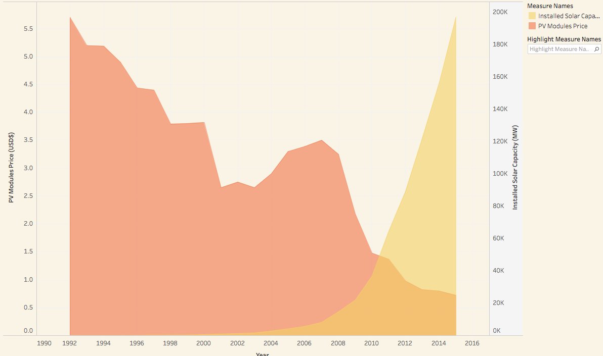 tyclimateguy's tweet image. Gr8 workn w/ @BizIntelDannyL to visualise decline in solar cost &amp;amp; increased US@ENERGY #EnergyIndependence #VizzingEn
goo.gl/zS9TOL