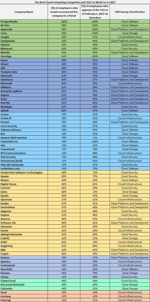 These are the best cloud computing companies and CEOs to work for:
on.forbes.com/60108Tm8e
