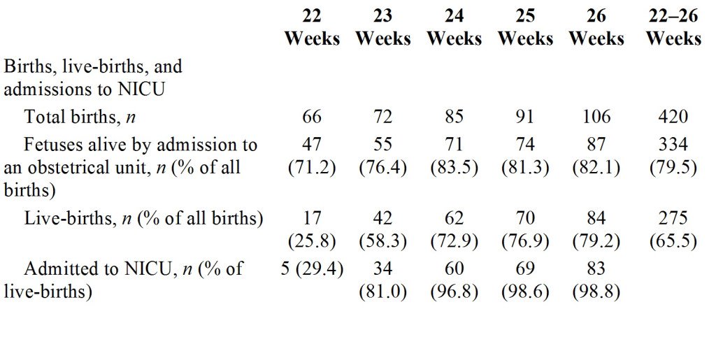 Survival of extremely preterm babies in a national cohort, and a comparison of nations. neonatalresearch.org/2017/02/24/sur…