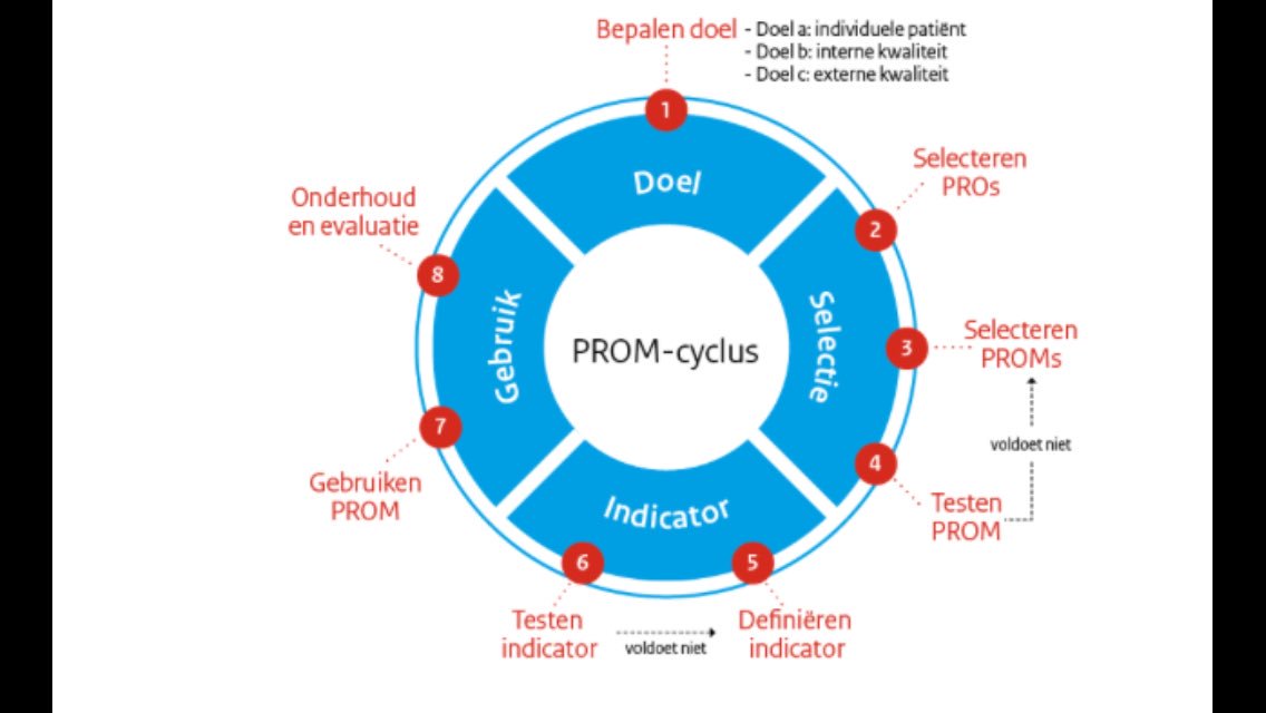 Wil je meer weten over hoe je patientgerapporteerde uitkomstmetingen #PROMs kunt inpassen in dagelijkse zorg? Zie participatiekompas.nl/agenda/symposi…