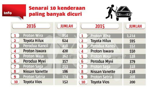 bharianmy's tweet photo. Proton Wira, Hilux, Vellfire sasaran pencuri kereta 

Selanjutnya di https://t.co/KdxXTV1Y1a https://t.co/6YszvmQNJy