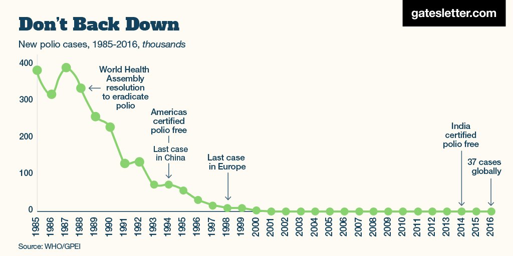 BillGates's tweet image. This is why I spent more time last year on polio than anything else: b-gat.es/2lePkgl