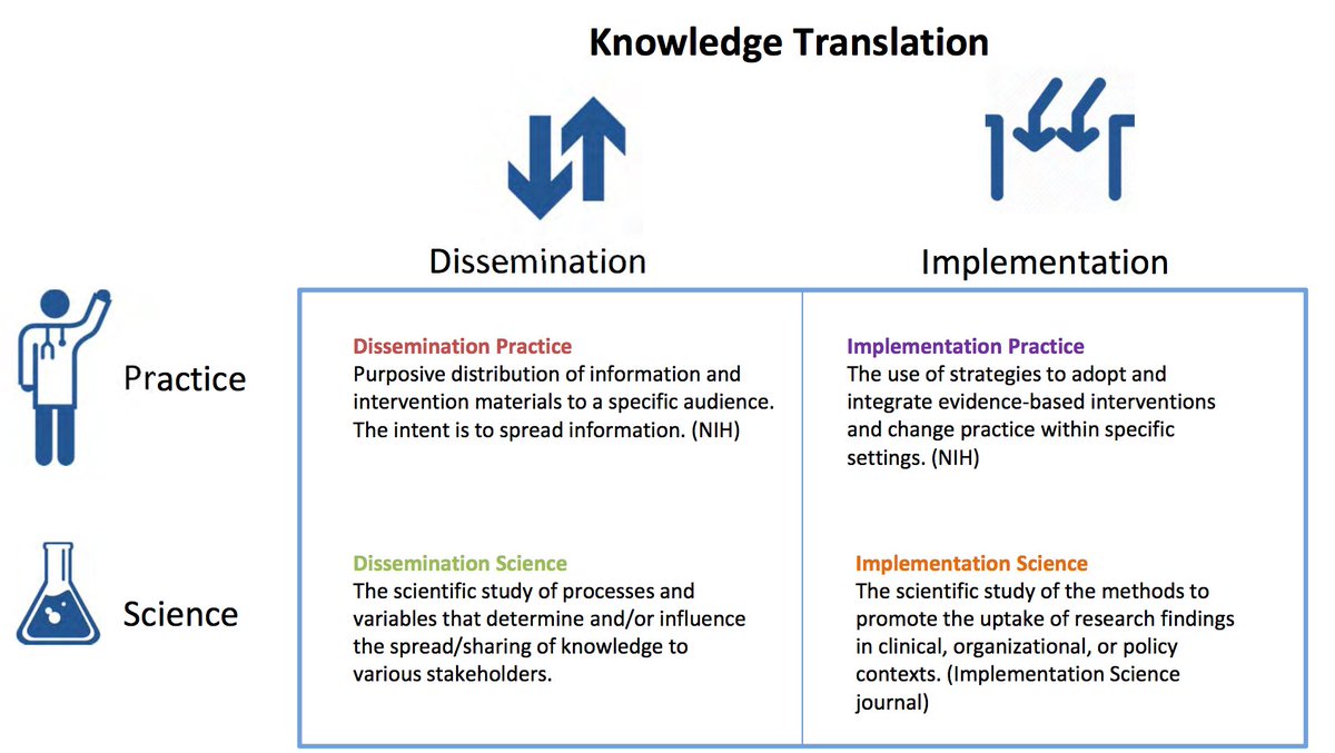 GeriMedJC's tweet photo. Confused about the Knowledge Translation terminology?  Is it implementation? dissesmination? practice? science? Great table. #GeriMedJC https://t.co/CcUOTWivmX