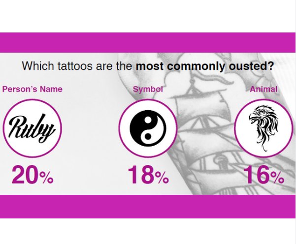 Suffering from #tattoo regret? You’re not alone! According to a new study, these are the top 3 most commonly removed tattoos.