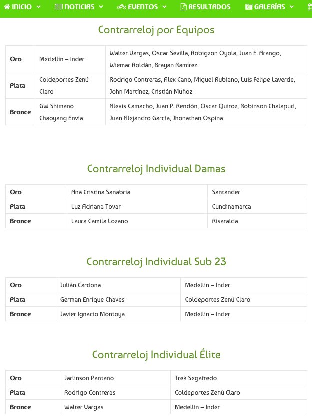 Medallero #NalRutaCOL, finalizadas las pruebas Contrarreloj, se destaca <a href="/team_medellin/">Team Medellín EPM</a> con 2 Oros y 2 Bronces nuestrociclismo.com/29183/noticias…