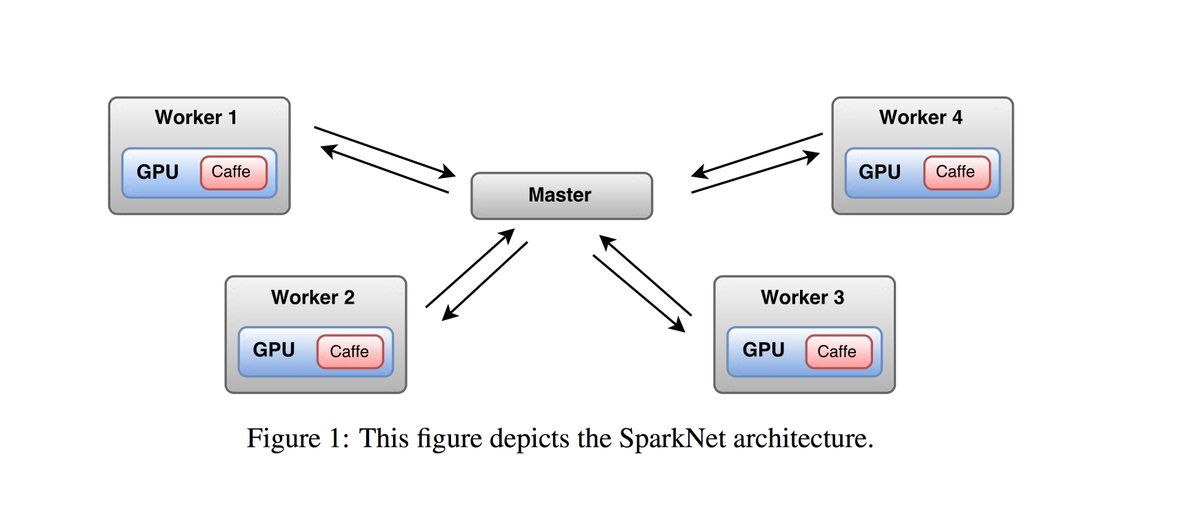 jminguezc's tweet photo. #Sparknet:Training Deep Networks In #ApacheSpark.#BigData #DeepLearning #MachineLearning #DataScience #AI #Hadoop
https://t.co/YU193VzqTh https://t.co/npSVADnxSn