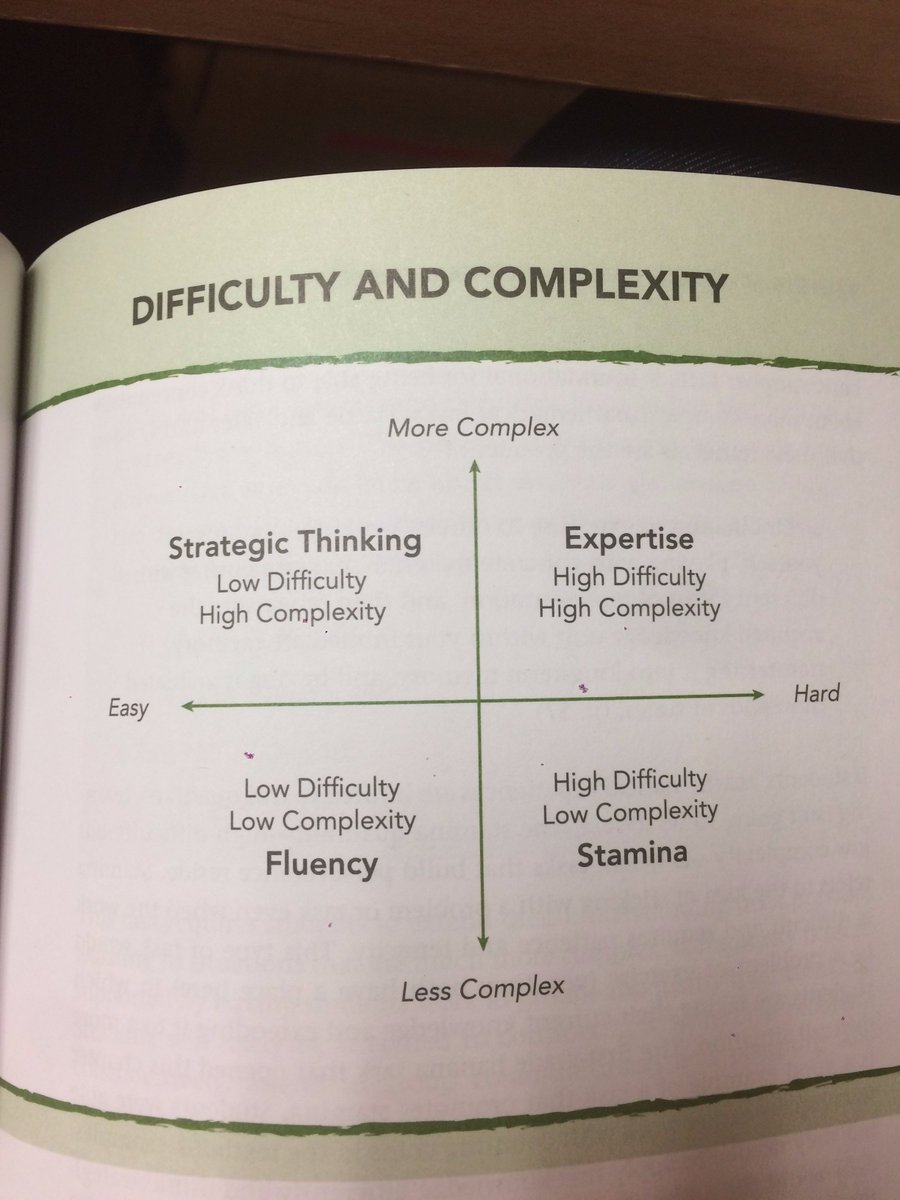RDSBMath's tweet image. Really enjoy this difficulty vs. complexity diagram #visiblelearningformathematics