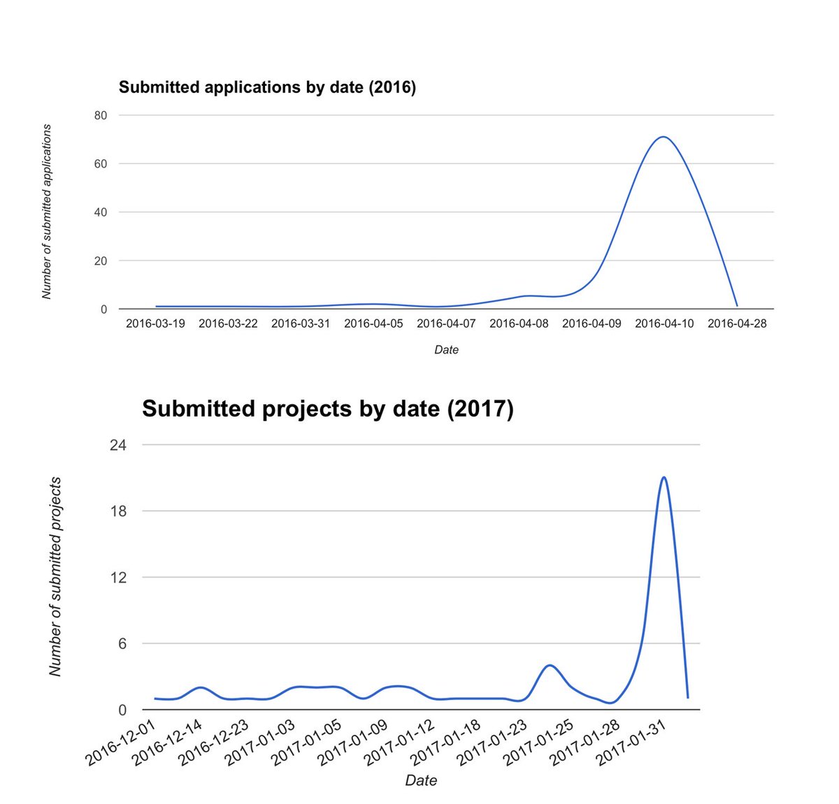 #FunFactFriday 

Q: What do 2016 applicants and 2017 Open Source project maintainers have in common? 

A: The submission curve! 😂