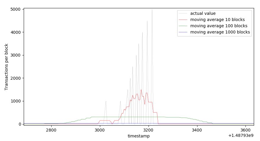 bitshares's tweet photo. Our workers are preparing the testnet for coming stress test. Image: around 1600 TPS in this preparation test. #BitShares https://t.co/i04YjceOII
