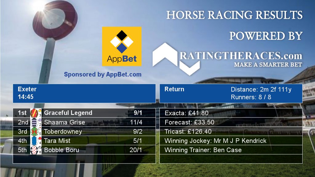 Horse Racing Results On Twitter Good Work Mr M J P Kendrick Ben Case With Graceful Legend In The 14 45 Exeterraces 9 1