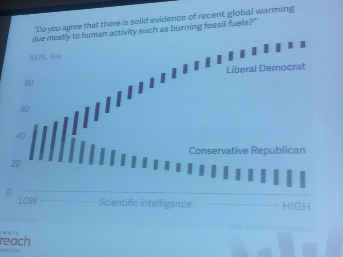GrettaPecl's tweet photo. 'Doesn't matter how scientifically literate you are, acceptance of #climatechange is all about values' @ClimateOutreach at #CCCMan17. https://t.co/LPxn0hxXca