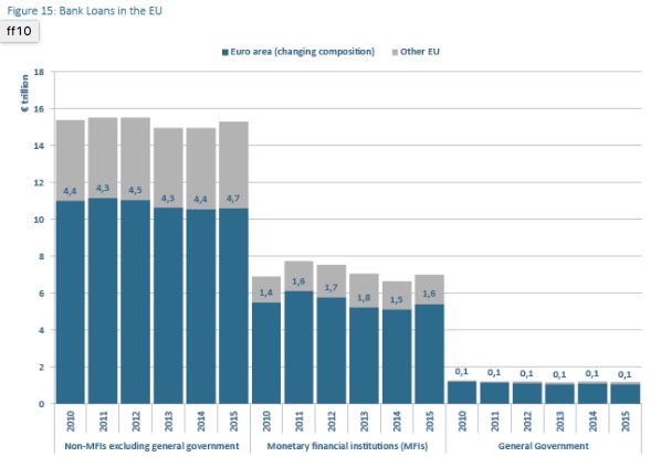 EBFeu's tweet photo. Value of bank loans in the EU rose 2.4% in 2015 to EUR23.5 trillion. Learn more from EBF Facts & Figures. See https://t.co/beLbVO9FQ6 #EBFFF https://t.co/XO7ssqO3N2