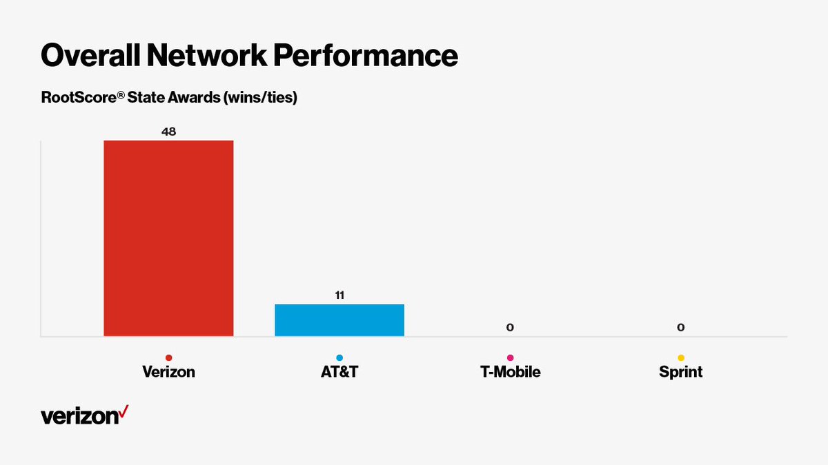 One U.S. wireless network is built 4 better performance w/unlimited data -- @RootMetrics ranked VZ #1 bit.ly/2lAGASA #VZUnlimited
