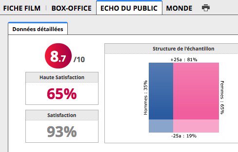 echodupublic's tweet photo. La note spectateurs sur 10 est désormais renseignée dans l'@echodupublic sur @cboboxoffice aux côtés des taux de satisfaction #exhaustivité https://t.co/aDnf0Z6S40
