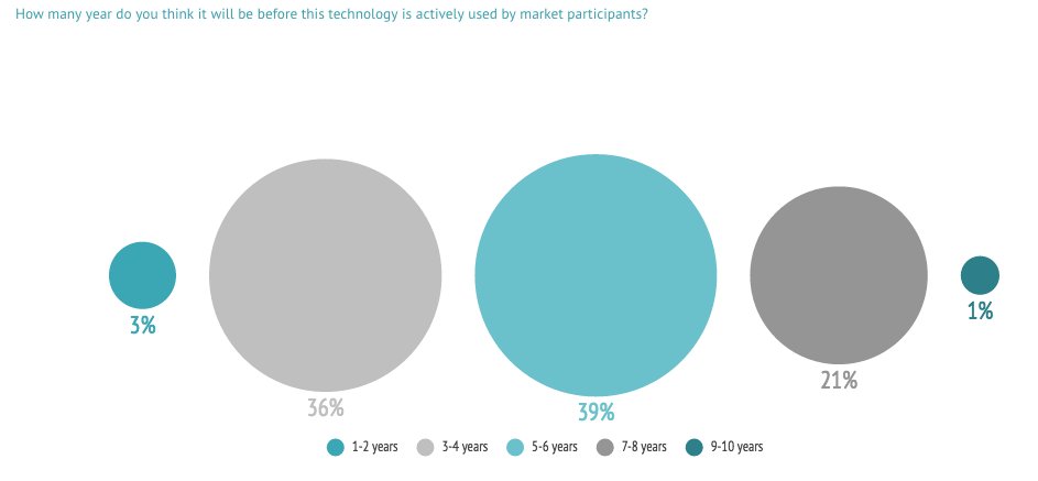 EBFeu's tweet photo. How many years do you think it will be before #blockchain is actively used in the market? https://t.co/xFOwxVJP2B #EBFFF https://t.co/A1ZEJyN9wh