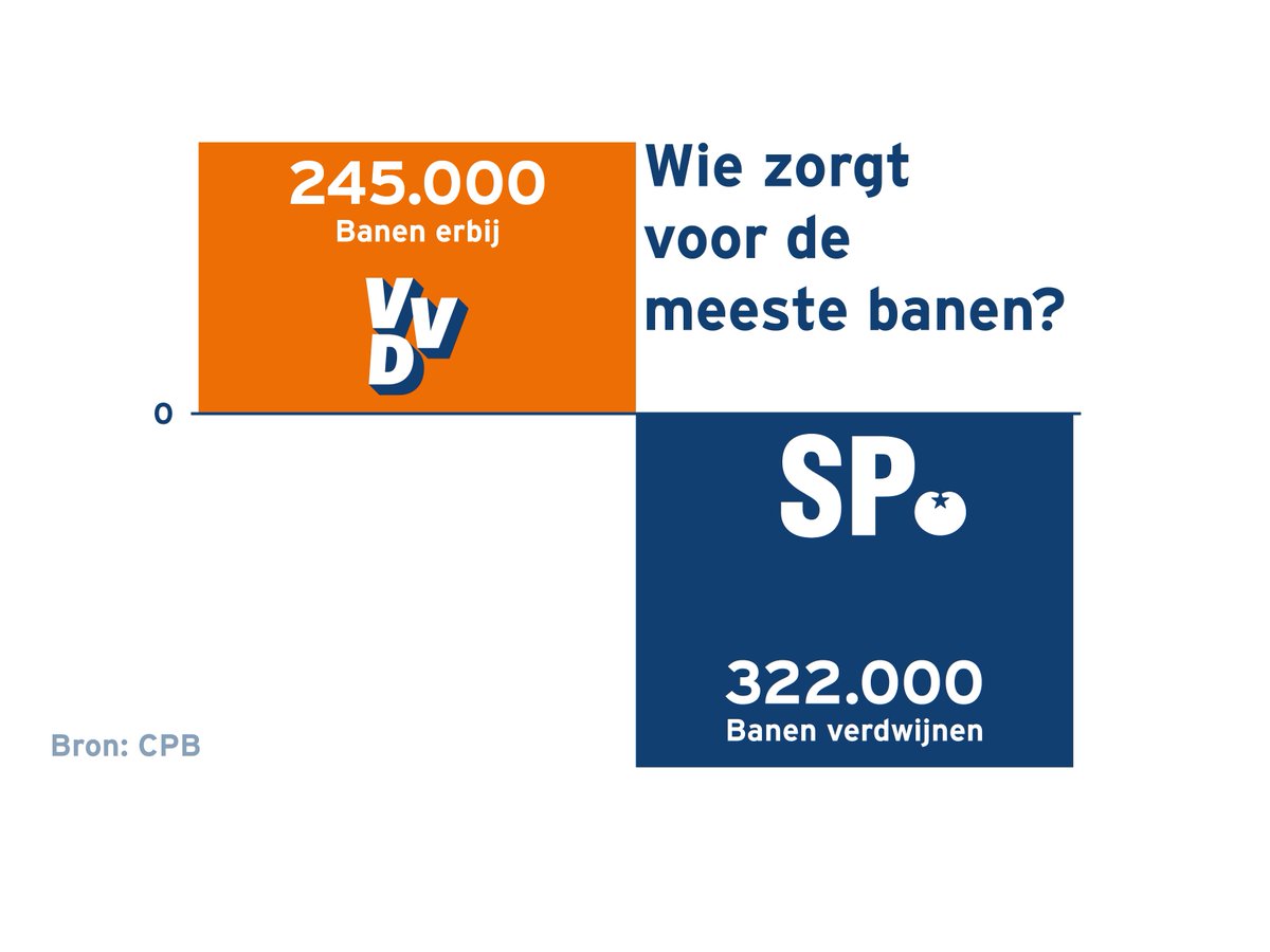 VVD's tweet photo. Wie zorgt voor de meeste banen? #radio1debat https://t.co/8pVqRCXAZa