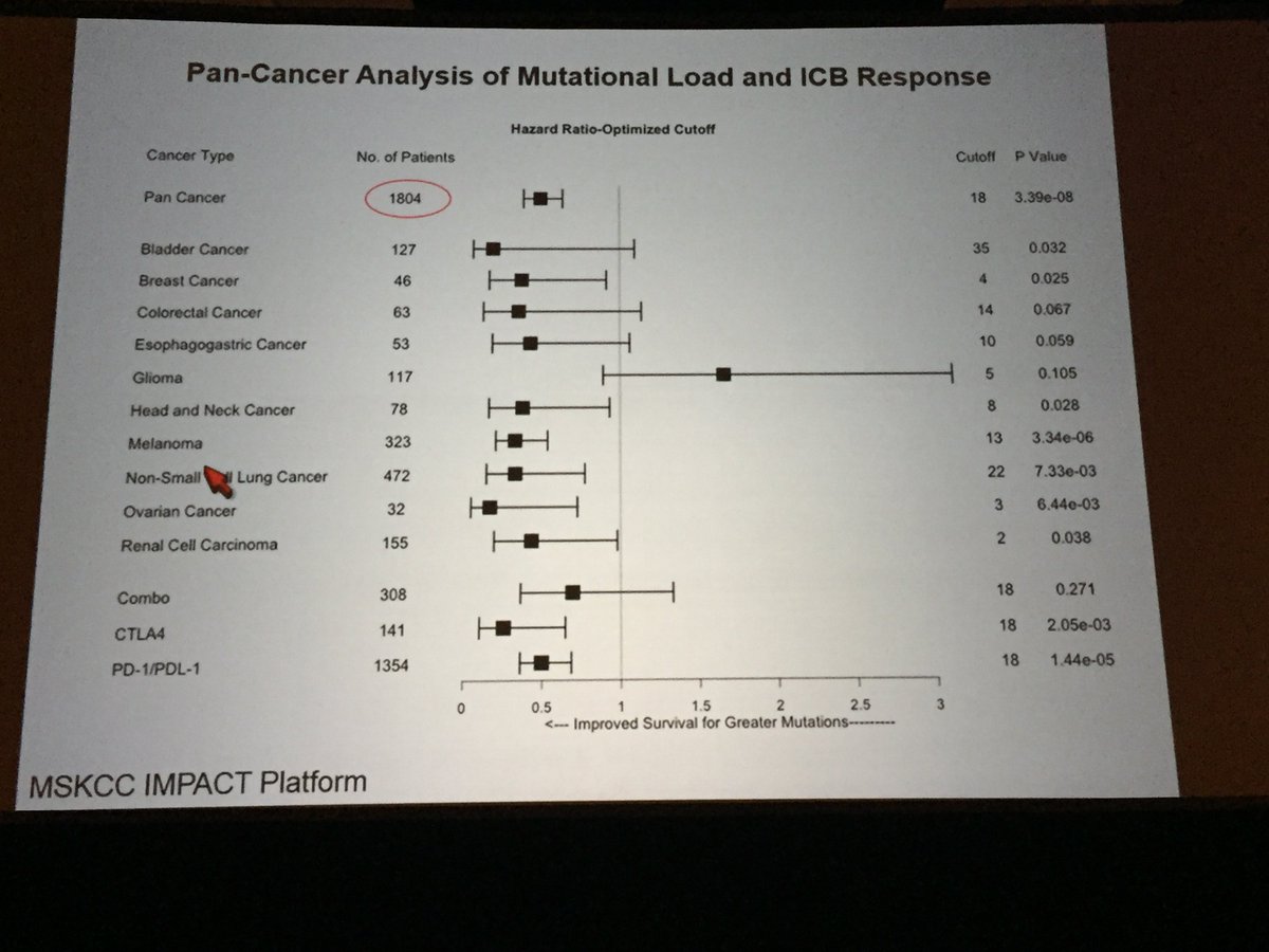 gulleyj1's tweet photo. Chan: Unpublished MSKCC data: mutation burden assoc. with immune checkpoint blockade response. Outliers #glioma & #prostatecancer #immunosym https://t.co/o6Bo3goQma