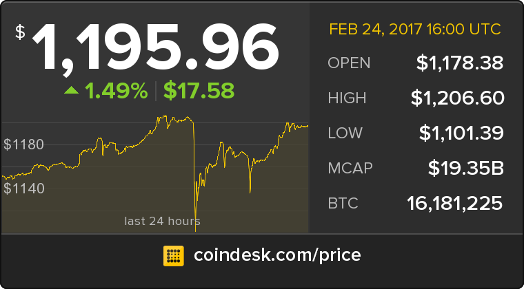 CoinDesk's tweet photo. The latest Bitcoin Price Index is 1,195.96 USD https://t.co/lzUu2wyPQN https://t.co/geolgkPlmC