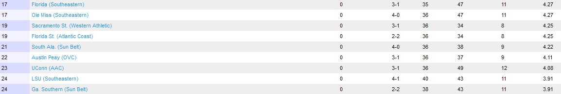 GovsBSB's tweet photo. Let's not forget the pitchers, who've done their job as well. The Division I Strikeout-to-Walk ratio leaders
#PrettyGoodCompany #LetsGoPeay https://t.co/Cw1eTKrJ50