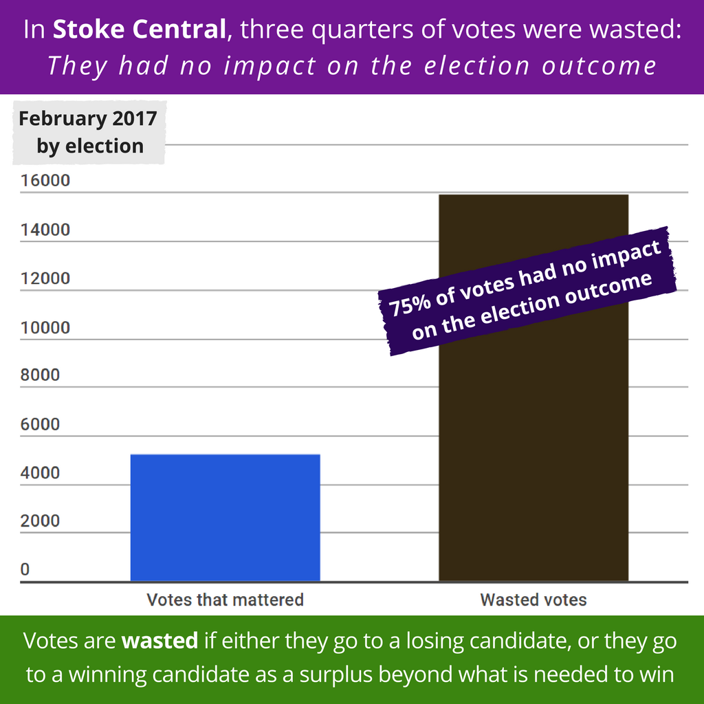 MakeVotesMatter's tweet photo. In #StokeCentral, three quarters of votes were wasted. Sign the petition to demand Proportional Representation: https://t.co/hRaVpm99h2 https://t.co/ZQbIu7nEiD