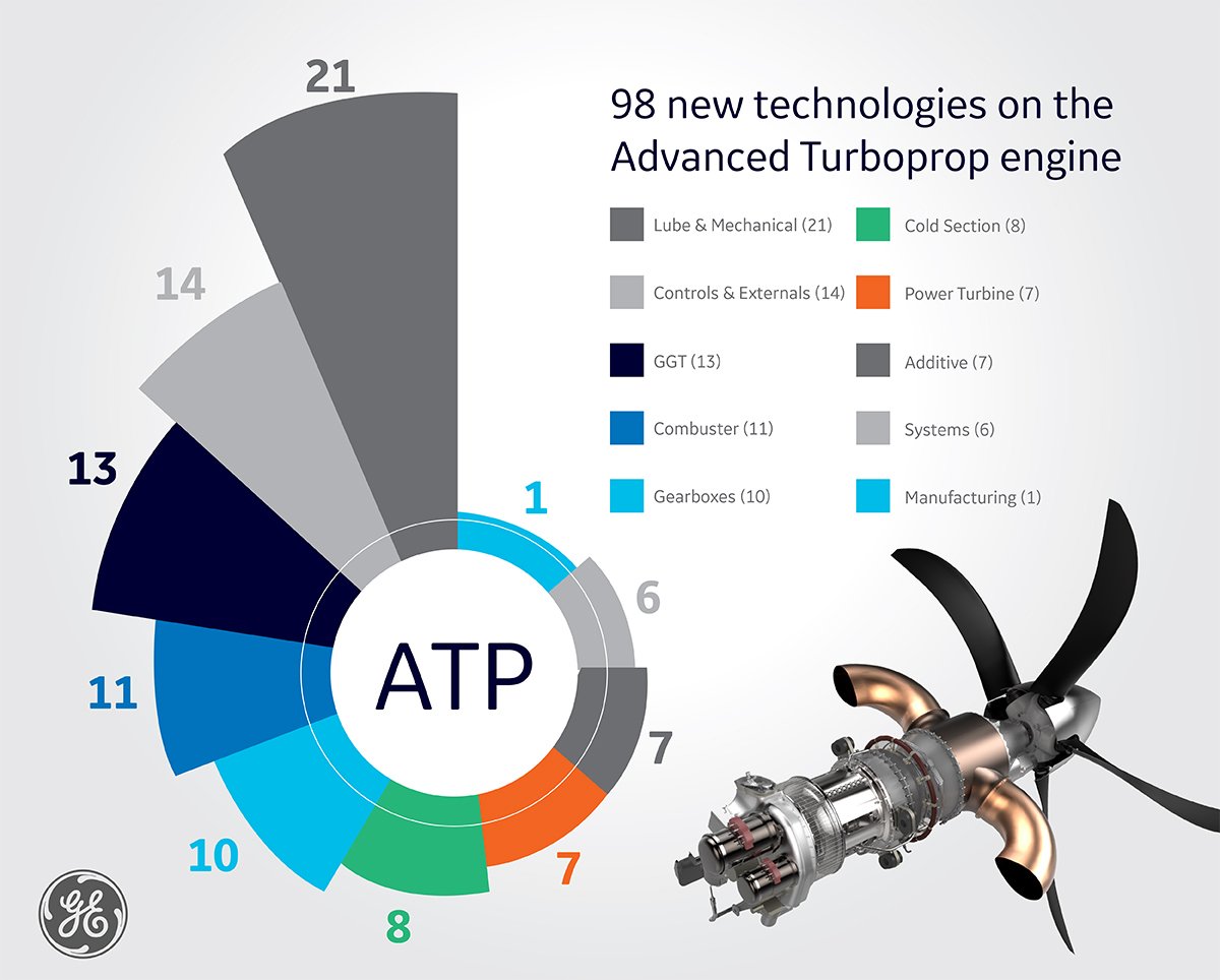 GE_Aerospace's tweet photo. Our #engineers never stop inventing. Case in point☝️: the 98 new technologies on the #AdvancedTurboprop engine‼️ #EngineersWeek #eweek2017 https://t.co/9Ln7tAboIh