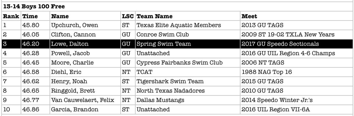 Spring Swim Team's Dalton Lowe, a freshman from <a href="/SPRINGHIGHLIONS/">Spring High School</a>, moves to 3rd in 13-14 100FR with his prelim swim at #SpeedoSectionals