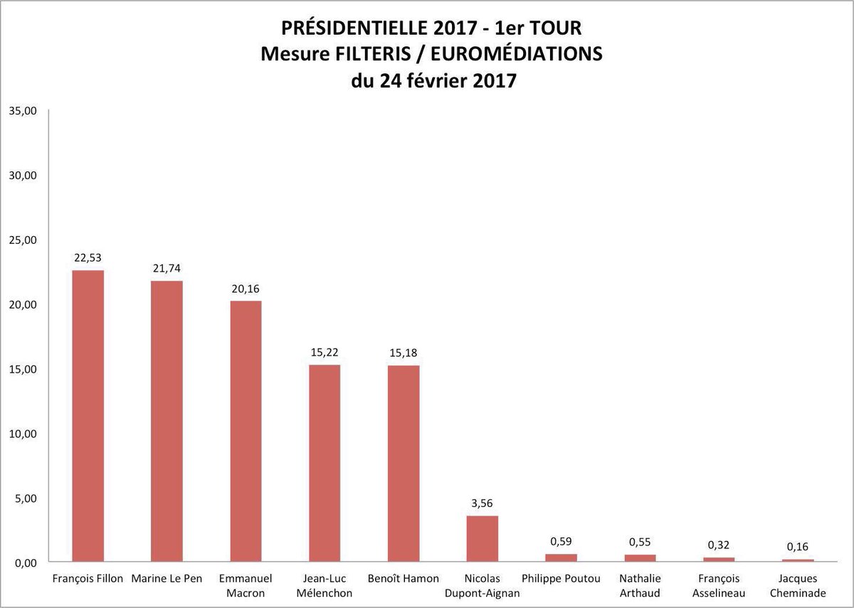 #Presidentielle2017 #filteris #euromediations  #Trump @Entreprendre @Le_Figaro @LEXPRESS