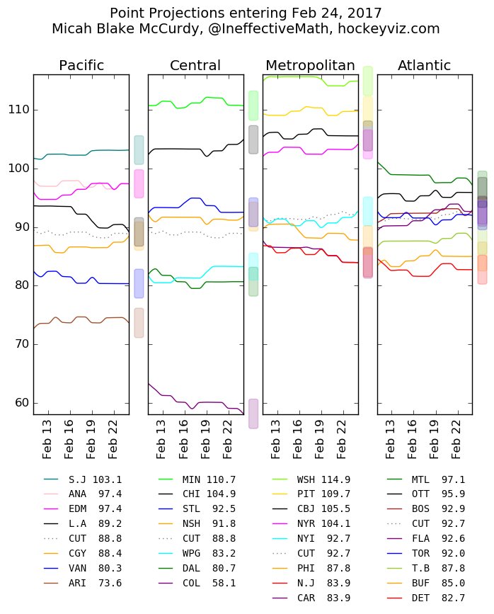 IneffectiveMath's tweet photo. Point projections over the past fortnight. https://t.co/UC4hXi2Ytg