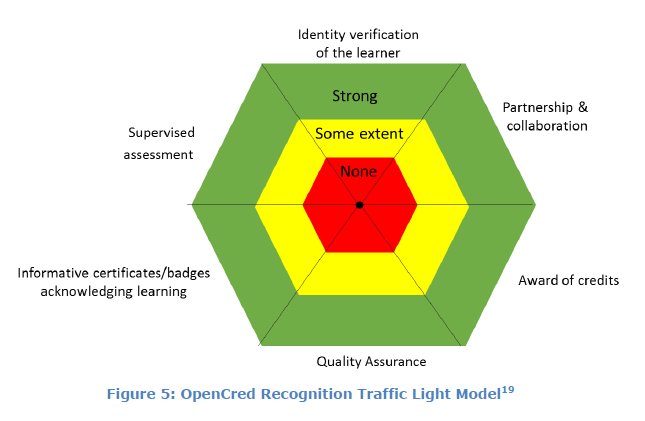 CanCredCA's tweet image. Hm, #digitalbadges on an &quot;OpenCred Recognition Traffic Light Model&quot; #openeduframework publications.jrc.ec.europa.eu/repository/han…
