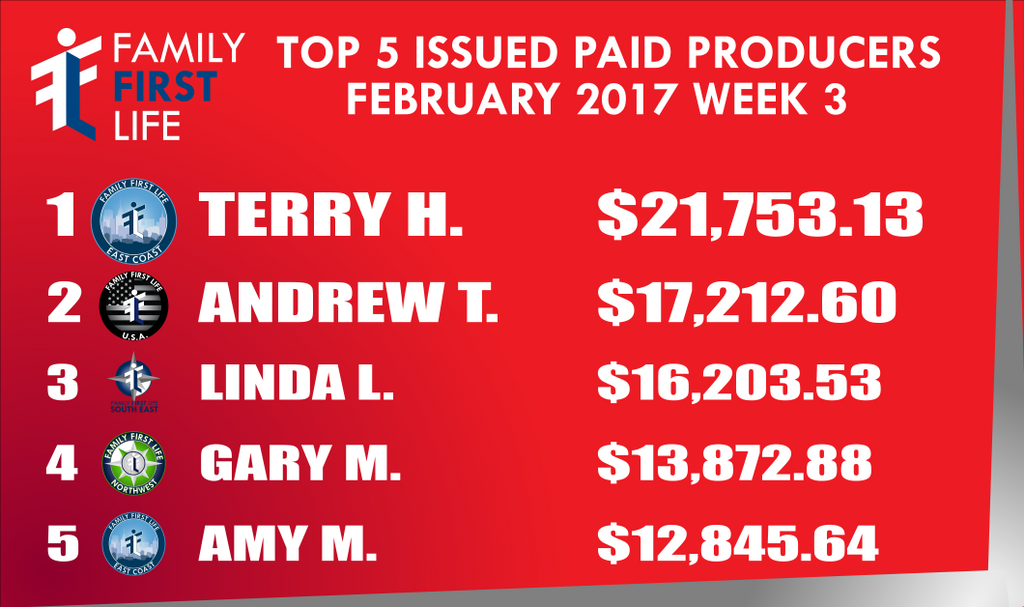 FamilyFirstLife's tweet photo. Top 5 Producers for the 3rd week of February! #WinwithFFL #Sales #topproducers #highcomp #FFL2017 https://t.co/7OTQiLRjZB