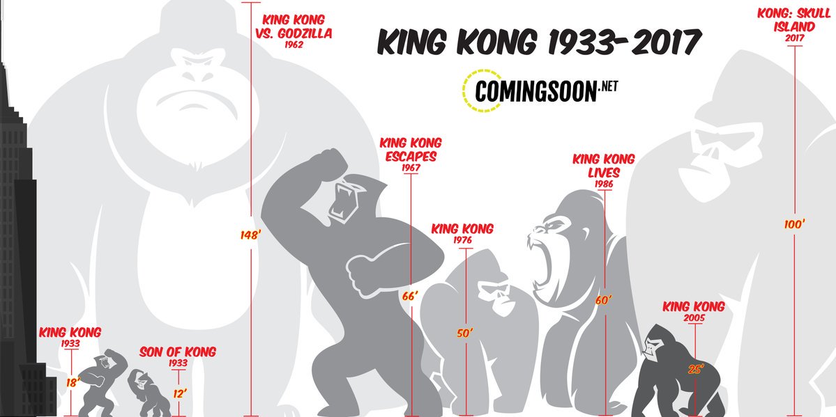 映画秘宝 Auf Twitter キングコングのサイズ比較図 初代から キングコング対ゴジラ そして キングコング 髑髏島の巨神 まで 歴代コング の大きさをイラストで比べた図表をご紹介 T Co Uzrgojyonc Hihonews