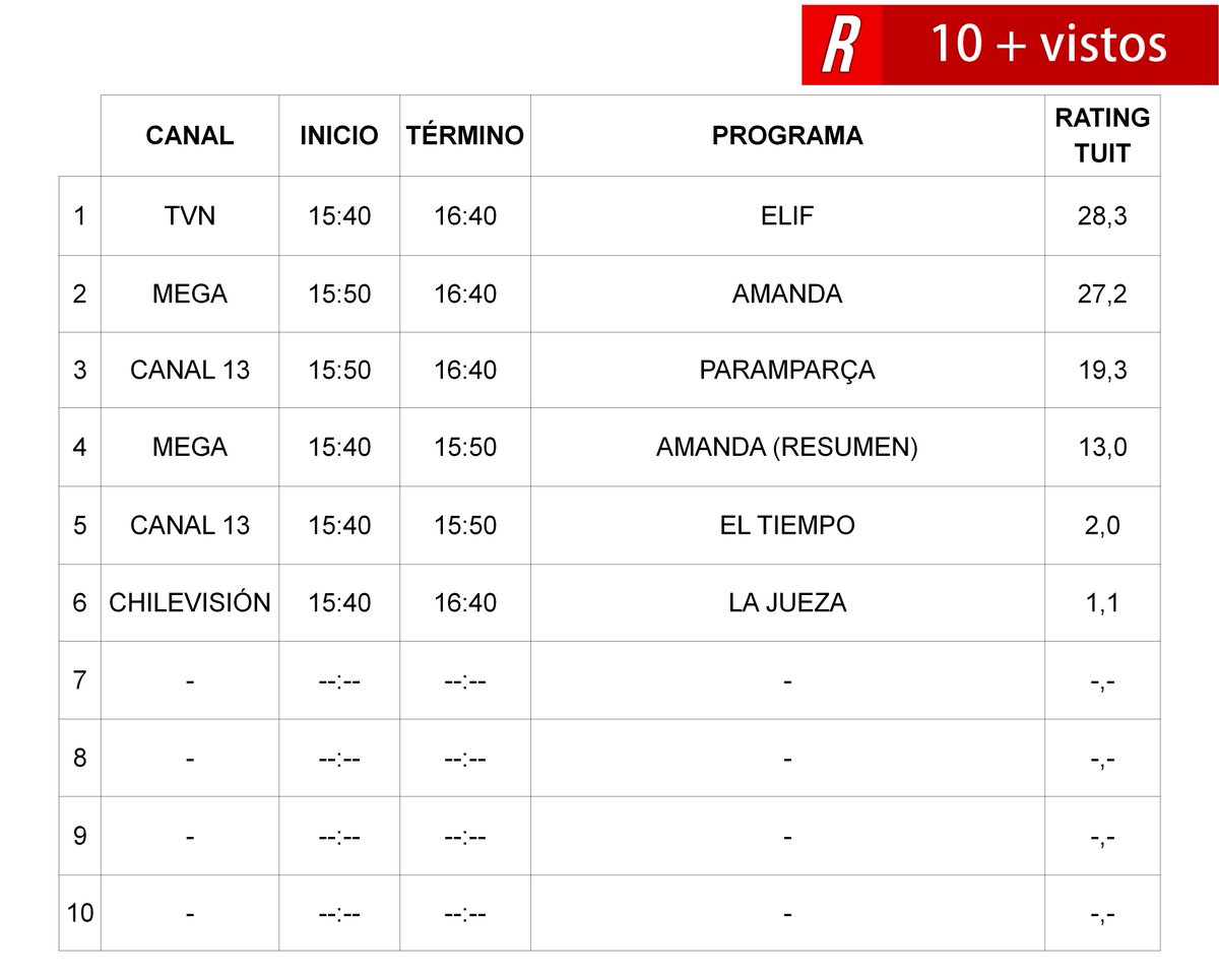 RatingTuit's tweet photo. #CompactoRatingTuit 15:40 - 16:40, 21/02/2017
1º #Elif 28,3
2º #Amanda 27,2
3º #Paramparça 19,3 https://t.co/Fuh6Obvijn