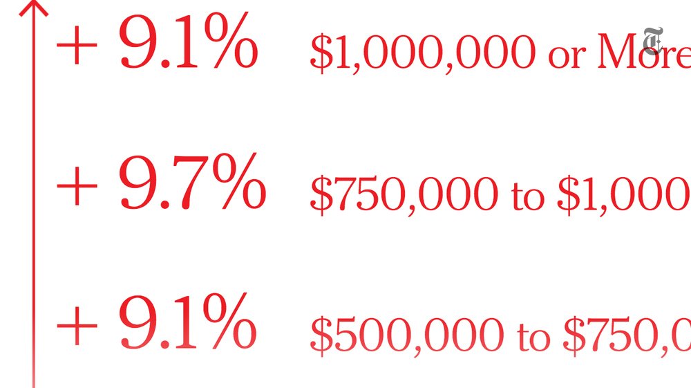 nytrealestate's tweet photo. More homes were sold in 2016 than any year in a decade. https://t.co/1q0oTsyOsI https://t.co/Ts5AmZihME