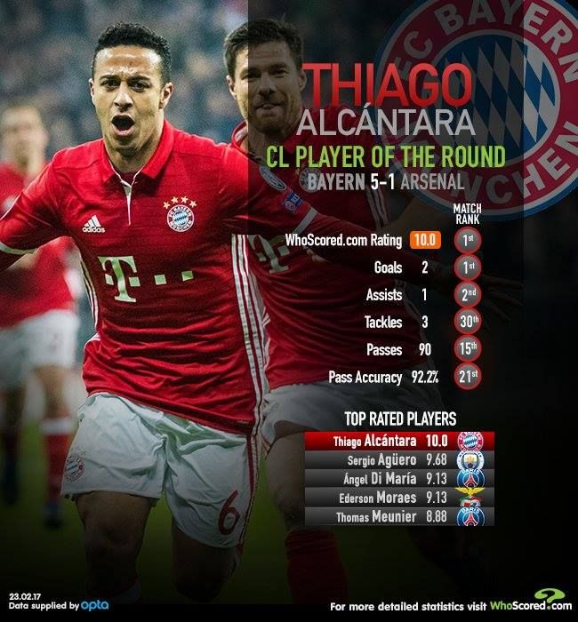 ArenaBayern's tweet photo. Thiago Alcantara is Whoscored's player of the UCL round of 16 with a 10/10 rating
Here are the stats. https://t.co/wKLQN55oNj