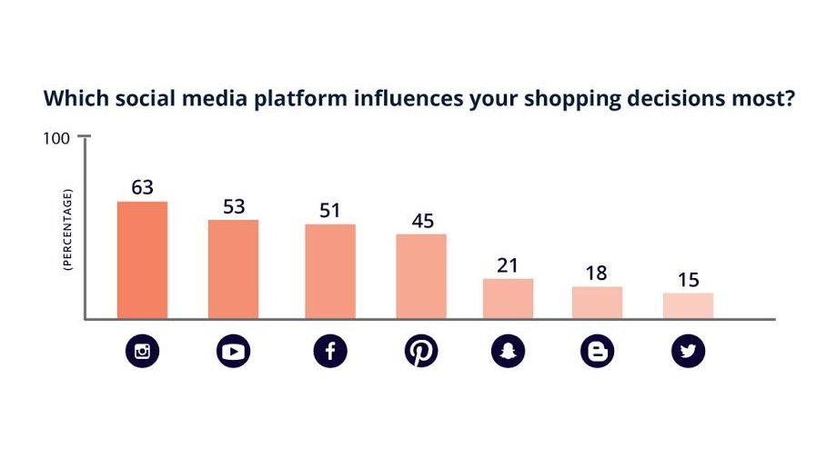 linkfluenceDE's tweet photo. Weiterer wichtiger Grund, seine Kunden im Netz zu kennen: wie Reviews &amp; Social in Kaufentscheidungen einfliessen: https://t.co/FGmJrPnc5h https://t.co/LzwL4dWjPD