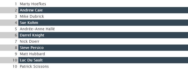 StrategyOnline's tweet photo. The top ten copywriters on this year's Creative Report Card. Check the full list to see how you measured up https://t.co/ZRhyx5RvPF https://t.co/5DalzESCUD