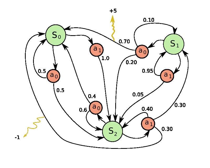 Markov Decision Process