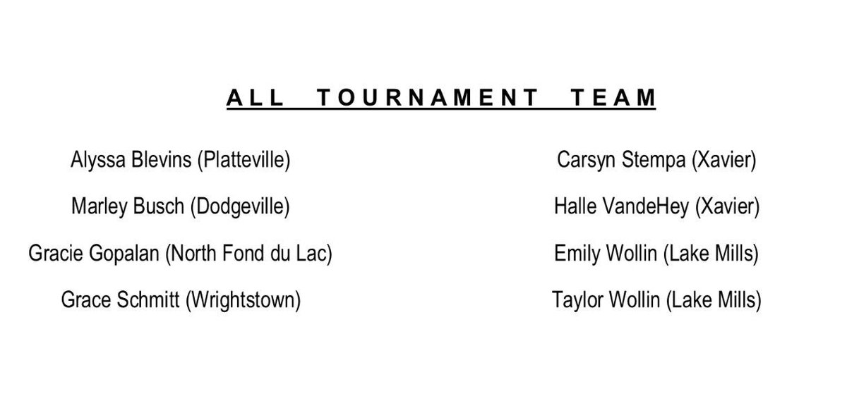 Jessicasschmitt's tweet photo. Taking 3rd at the WSICT was amazing and then this. Grace makes the all tournament team! #proudmom #proudCoach #shedoesntknowyet๐@Go4Andy https://t.co/Kb98kj2Ztb