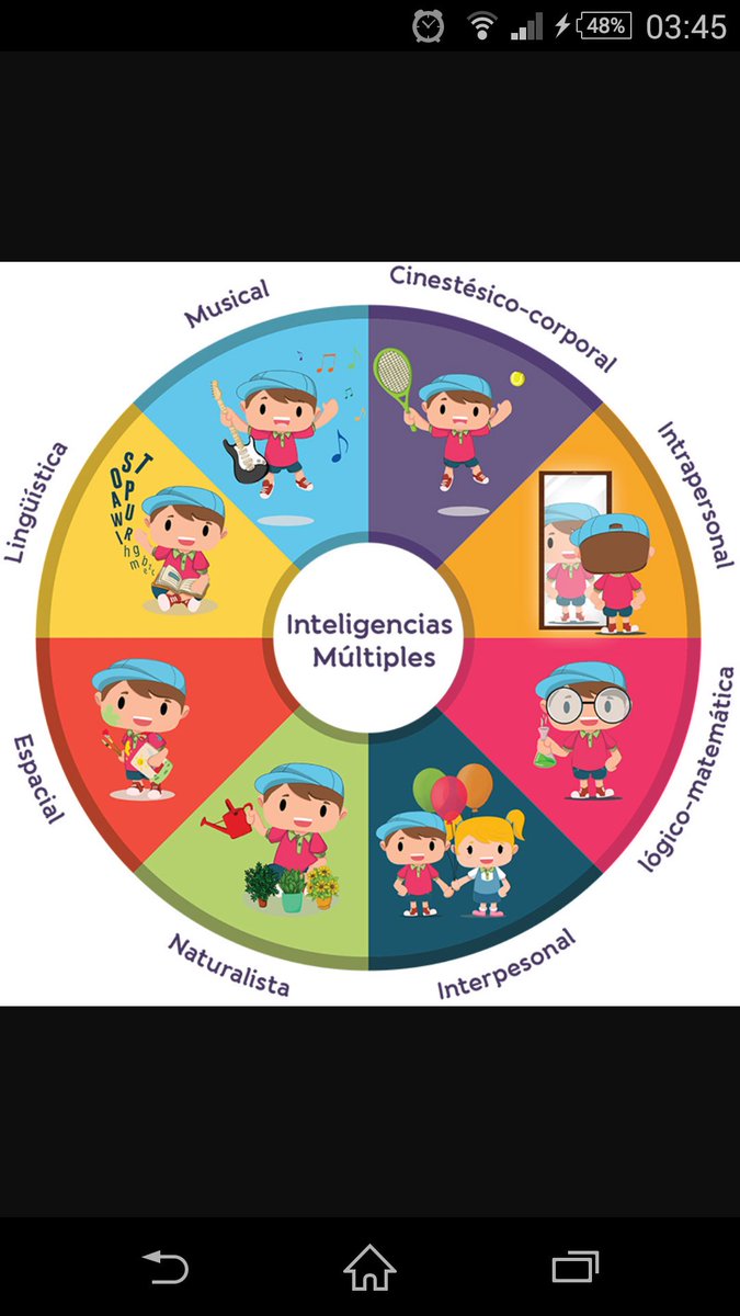 nanciirey's tweet photo. @DDII_UEB  #inteligenciasmultiples Según Howard Gardner (1983) con un modelo de concepcion de la mente https://t.co/VEVnIcZDfU