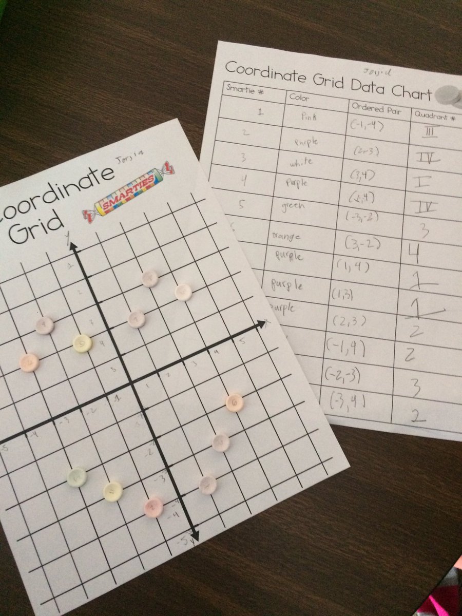 MissCronins2nd's tweet photo. Becoming 'Point Plotting Smarties' today as we worked on ordered pairs & naming quadrants. #mathmaticiansatwork #npspanthers #smarties https://t.co/pIaAB9B9De