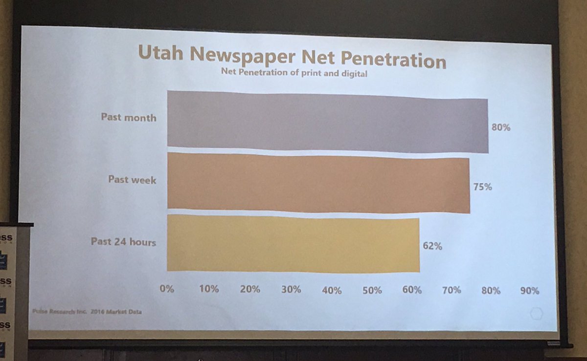 Deetaeg's tweet photo. #letitberesolved that Utah newspapers are still very relevant in our local communities. #AdsWork @UtahPress https://t.co/iOlu1b33Po