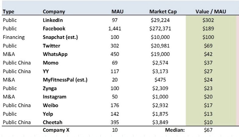 treygagne's tweet image. Social Platforms are valued on retention buff.ly/2lQU3II #TechValuation #TechExits #social #VentureCapital #churn #retention