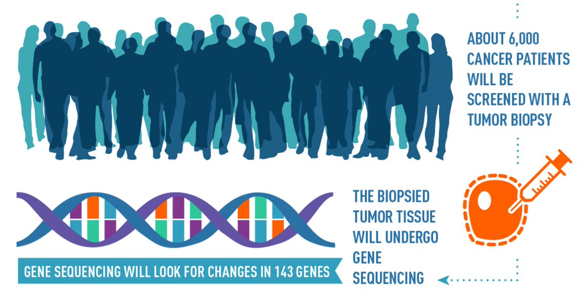 theNCI's tweet photo. The NCI-MATCH #clinicaltrial is open at more than 1,000 sites, and about 6,000 patients will be screened https://t.co/HdxpjpW3mb #NCIMATCH https://t.co/VN2EeOWhu6