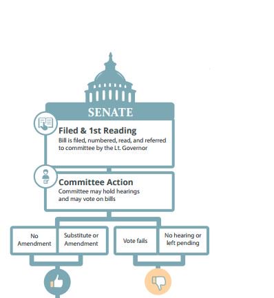 Find out more about #txlege process with our updated and improved flow charts: tlc.texas.gov/docs/billproce…