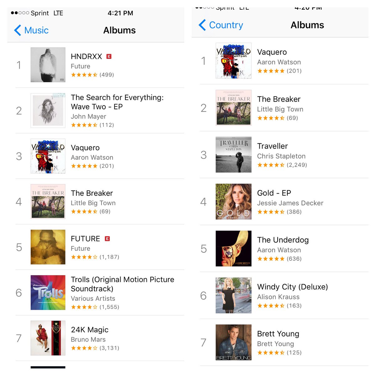TheMerch_kid's tweet photo. #1 on the Country iTunes Charts and #3 overall! Let's keep it going! Congrats @aaron_watson #vaquero https://t.co/UAm4foOLJW