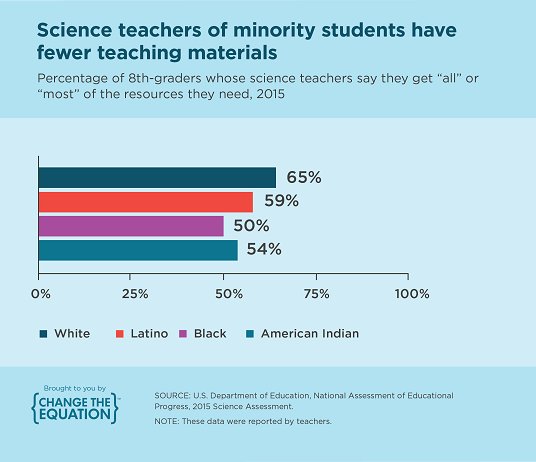 AmgenFoundation's tweet photo. #STEMtistic via @changeequation. https://t.co/3AnmWQ2jXZ