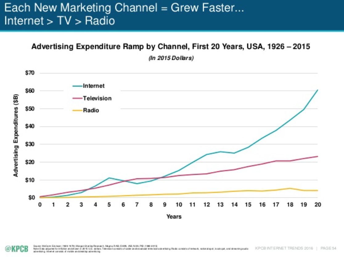 NjRConcepts's tweet photo. Each new platform grows faster than the one prior. What’s #VR going to look like? Graph via @KPCB #InternetTrends CC @DigitalLA #VRMoney https://t.co/XL8f2AVI2h